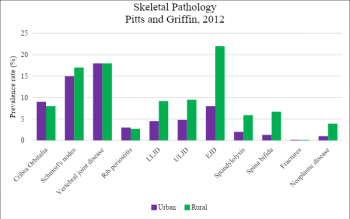 Figure 2. Prevalence rate across urban and rural settlement of skeletal pathology data of Pitts and Griffin, 2012.